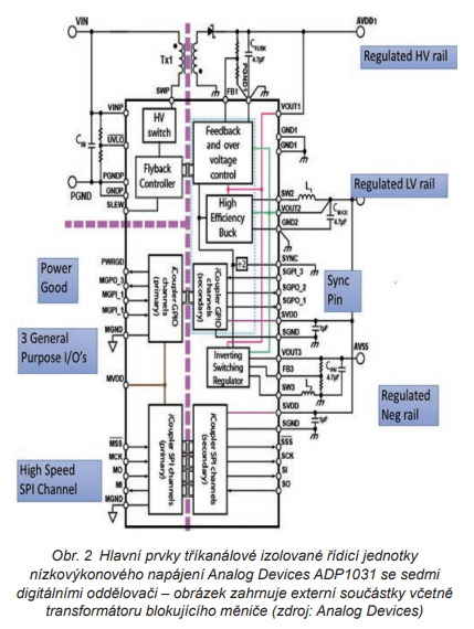 Miniaturizace konstrukce správy napájení s vysoce integrovanými obvody1